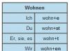 Немецкий глагол SEIN, спряжение глагола SEIN