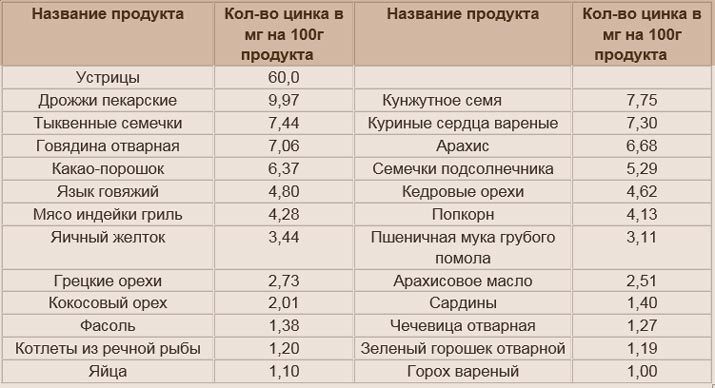 Количество цинка. В каких продуктов содержится цинк. Содержание цинка в продуктах таблица. Цинк в каких продуктах содержится в большом количестве. В каких продуктах содержится цинк.