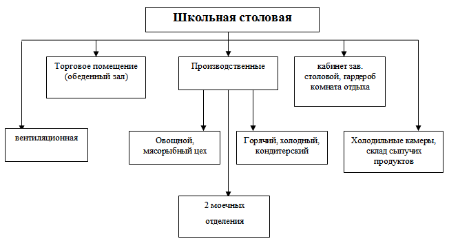 Схема управления предприятием общественного питания