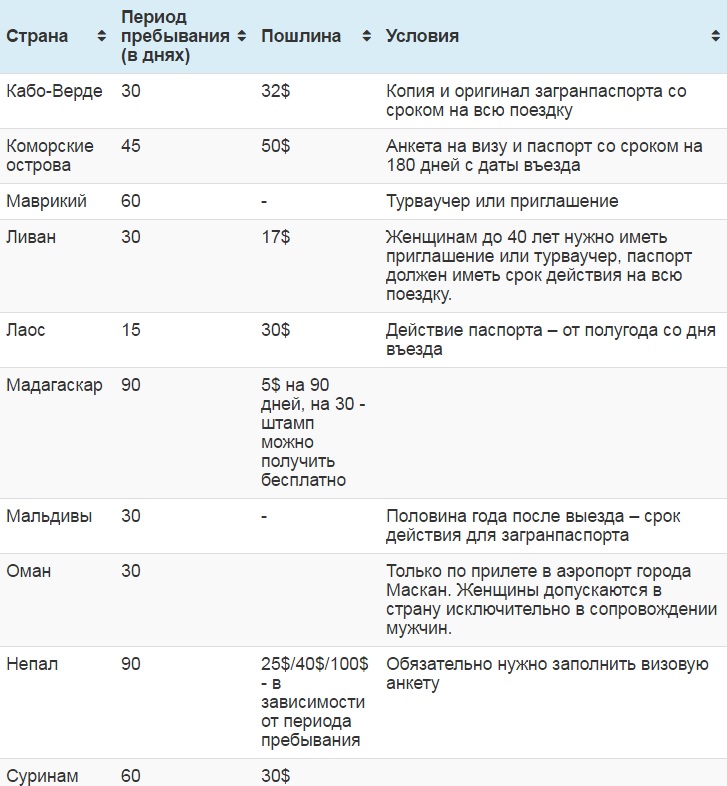 Срок пребывания на визе. Срок пребывания. Срок пребывание за границей. Период проживания за границей супругов военнослужащих. Список стран без визы.